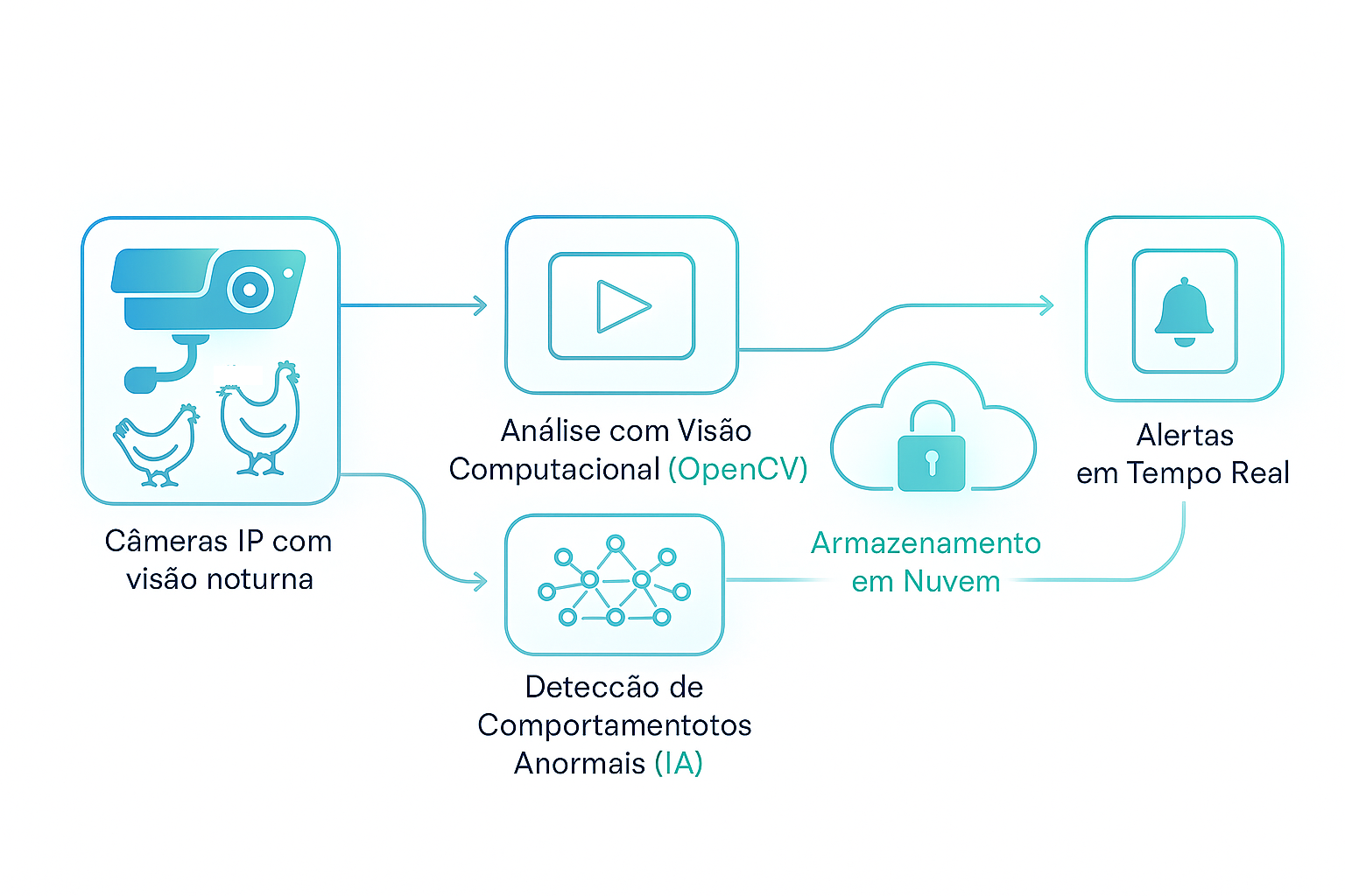 Monitoramento em tempo real